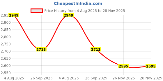 industrybuying.com RS PRO Heavy Duty Power Connector Insert 10A Male 42 Contacts, 2084367 rs pro Price History Graph from 4 Aug 2025 to 26 Nov 2025