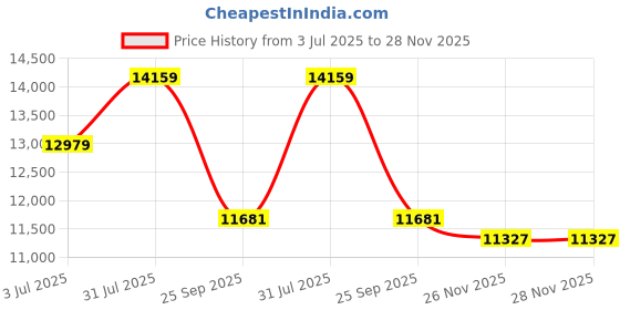 industrybuying.com RS PRO Heavy Duty Power Connector Insert 16-40A Male 6-12 Contacts, 2084558 rs pro Price History Graph from 3 Jul 2025 to 27 Nov 2025