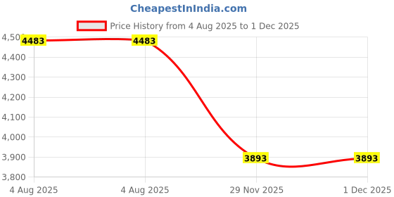 industrybuying.com RS PRO Heavy Duty Power Connector Insert 16-40A Male 6-6 Contacts, 2084619 rs pro Price History Graph from 4 Aug 2025 to 1 Dec 2025