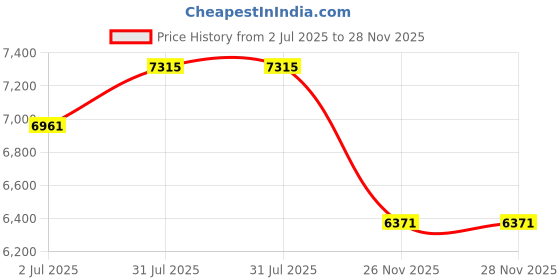 industrybuying.com RS PRO Heavy Duty Power Connector Insert 16-80A Female 4-8 Contacts, 2084552 rs pro Price History Graph from 2 Jul 2025 to 27 Nov 2025