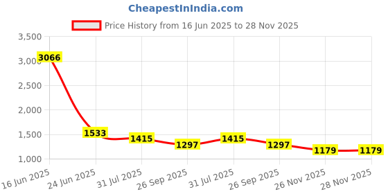 industrybuying.com RS PRO Heavy Duty Power Connector Insert 16A Female 10 Contacts, 2084493 rs pro Price History Graph from 16 Jun 2025 to 27 Nov 2025