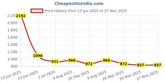 industrybuying.com RS PRO Heavy Duty Power Connector Insert 16A Female 10 Contacts, 2084525 rs pro Price History Graph from 13 Jun 2025 to 27 Nov 2025