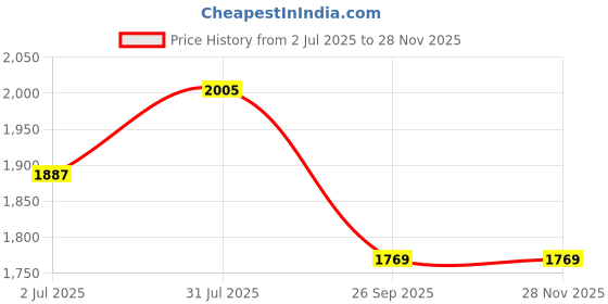 industrybuying.com RS PRO Heavy Duty Power Connector Insert 16A Female 16 Contacts, 2084335 rs pro Price History Graph from 2 Jul 2025 to 27 Nov 2025