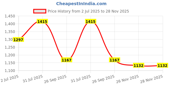 industrybuying.com RS PRO Heavy Duty Power Connector Insert 16A Female 16 Contacts, 2084336 rs pro Price History Graph from 2 Jul 2025 to 27 Nov 2025
