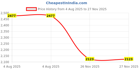 industrybuying.com RS PRO Heavy Duty Power Connector Insert 16A Female 32 Contacts, 2084340 rs pro Price History Graph from 4 Aug 2025 to 27 Nov 2025