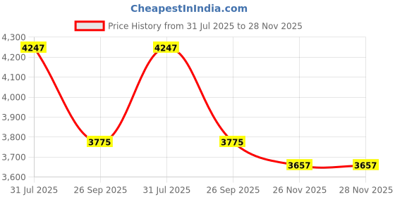 industrybuying.com RS PRO Heavy Duty Power Connector Insert 16A Female 32 Contacts, 2084515 rs pro Price History Graph from 31 Jul 2025 to 28 Nov 2025