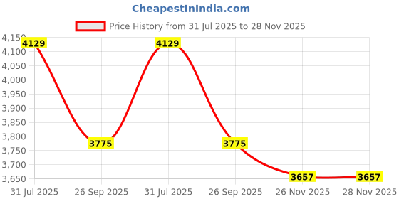 industrybuying.com RS PRO Heavy Duty Power Connector Insert 16A Female 48 Contacts, 2084519 rs pro Price History Graph from 31 Jul 2025 to 26 Nov 2025