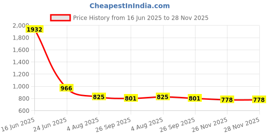industrybuying.com RS PRO Heavy Duty Power Connector Insert 16A Female 6 Contacts, 2084486 rs pro Price History Graph from 16 Jun 2025 to 27 Nov 2025