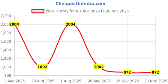 industrybuying.com RS PRO Heavy Duty Power Connector Insert 16A Female 6 Contacts, 2084487 rs pro Price History Graph from 1 Aug 2025 to 28 Nov 2025
