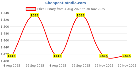 industrybuying.com RS PRO Heavy Duty Power Connector Insert 16A Female 6 Contacts, 2084488 rs pro Price History Graph from 4 Aug 2025 to 29 Nov 2025