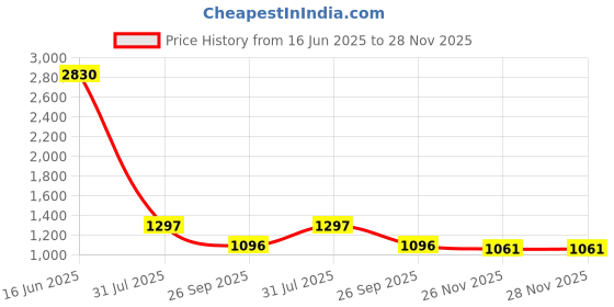 industrybuying.com RS PRO Heavy Duty Power Connector Insert 16A Male 10 Contacts, 2084334 rs pro Price History Graph from 16 Jun 2025 to 27 Nov 2025