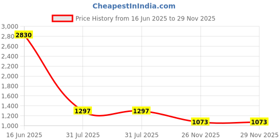 industrybuying.com RS PRO Heavy Duty Power Connector Insert 16A Male 10 Contacts, 2084496 rs pro Price History Graph from 16 Jun 2025 to 28 Nov 2025