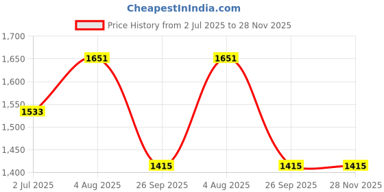 industrybuying.com RS PRO Heavy Duty Power Connector Insert 16A Male 24 Contacts, 2084510 rs pro Price History Graph from 2 Jul 2025 to 27 Nov 2025