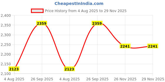 industrybuying.com RS PRO Heavy Duty Power Connector Insert 16A Male 24 Contacts, 2084512 rs pro Price History Graph from 4 Aug 2025 to 29 Nov 2025
