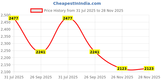 industrybuying.com RS PRO Heavy Duty Power Connector Insert 16A Male 32 Contacts, 2084342 rs pro Price History Graph from 31 Jul 2025 to 28 Nov 2025