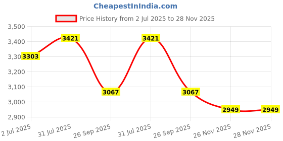 industrybuying.com RS PRO Heavy Duty Power Connector Insert 16A Male 32 Contacts, 2084516 rs pro Price History Graph from 2 Jul 2025 to 27 Nov 2025