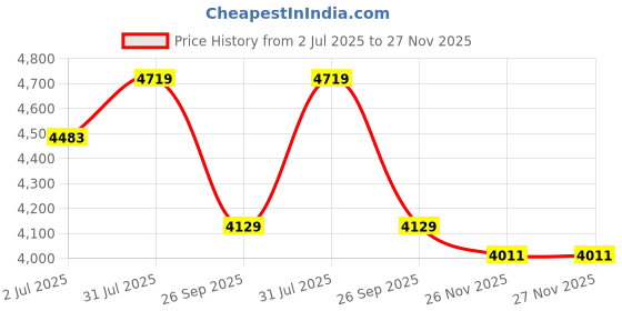 industrybuying.com RS PRO Heavy Duty Power Connector Insert 16A Male 32 Contacts, 2084518 rs pro Price History Graph from 2 Jul 2025 to 27 Nov 2025