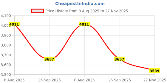 industrybuying.com RS PRO Heavy Duty Power Connector Insert 16A Male 48 Contacts, 2084522 rs pro Price History Graph from 8 Aug 2025 to 27 Nov 2025