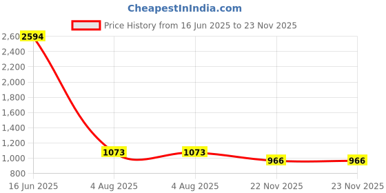 industrybuying.com RS PRO Heavy Duty Power Connector Insert 16A Male 5 Contacts, 2084605 rs pro Price History Graph from 16 Jun 2025 to 22 Nov 2025