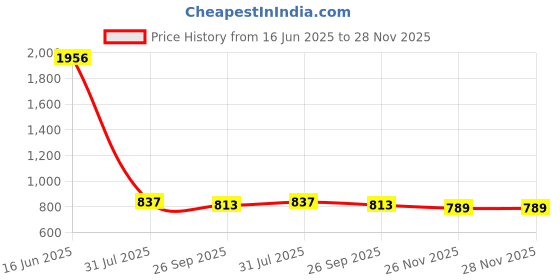 industrybuying.com RS PRO Heavy Duty Power Connector Insert 16A Male 6 Contacts, 2084489 rs pro Price History Graph from 16 Jun 2025 to 27 Nov 2025