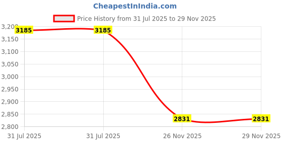 industrybuying.com RS PRO Heavy Duty Power Connector Insert 16A Male 64 Contacts, 2084536 rs pro Price History Graph from 31 Jul 2025 to 29 Nov 2025