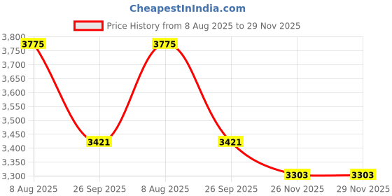 industrybuying.com RS PRO Heavy Duty Power Connector Insert 16A Male 92 Contacts, 2084538 rs pro Price History Graph from 8 Aug 2025 to 29 Nov 2025