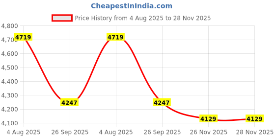 industrybuying.com RS PRO Heavy Duty Power Connector Insert 200A Male 1 Contacts, 2084090 rs pro Price History Graph from 4 Aug 2025 to 27 Nov 2025