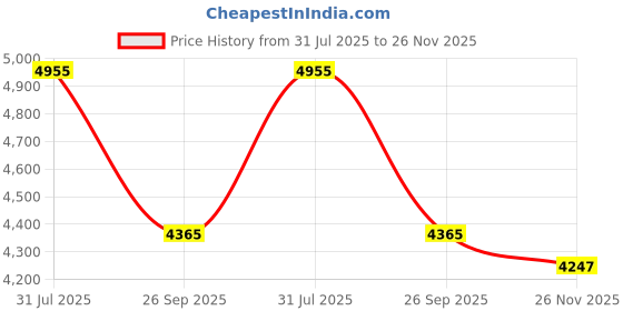 industrybuying.com RS PRO Heavy Duty Power Connector Insert 200A Male 1 Contacts, 2084092 rs pro Price History Graph from 31 Jul 2025 to 26 Nov 2025