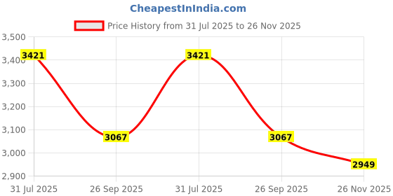 industrybuying.com RS PRO Heavy Duty Power Connector Insert 35A Female 12 Contacts, 2084614 rs pro Price History Graph from 31 Jul 2025 to 26 Nov 2025