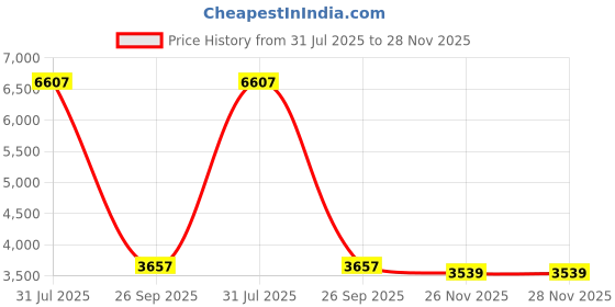 industrybuying.com RS PRO Heavy Duty Power Connector Insert 35A Female 6 Contacts, 2084611 rs pro Price History Graph from 31 Jul 2025 to 28 Nov 2025