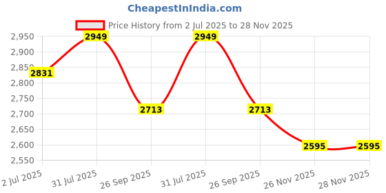 industrybuying.com RS PRO Heavy Duty Power Connector Insert 40A Female 2 Contacts, 2084585 rs pro Price History Graph from 2 Jul 2025 to 28 Nov 2025