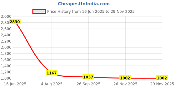 industrybuying.com RS PRO Heavy Duty Power Connector Insert 40A Female 4 Contacts, 2084595 rs pro Price History Graph from 16 Jun 2025 to 27 Nov 2025