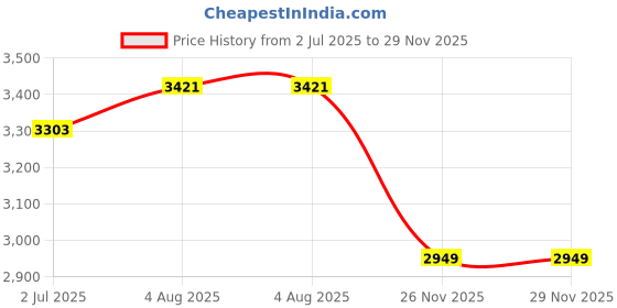 industrybuying.com RS PRO Heavy Duty Power Connector Insert 40A Male 3 Contacts, 2084590 rs pro Price History Graph from 2 Jul 2025 to 28 Nov 2025