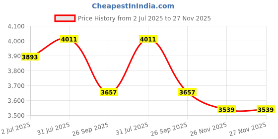 industrybuying.com RS PRO Heavy Duty Power Connector Insert 40A Male 3 Contacts, 2084592 rs pro Price History Graph from 2 Jul 2025 to 26 Nov 2025
