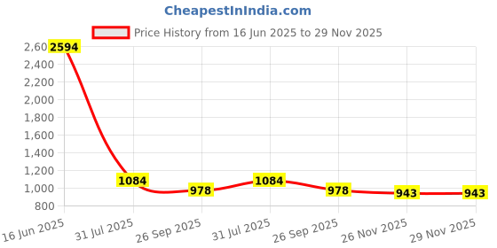 industrybuying.com RS PRO Heavy Duty Power Connector Insert 40A Male 4 Contacts, 2084596 rs pro Price History Graph from 16 Jun 2025 to 28 Nov 2025