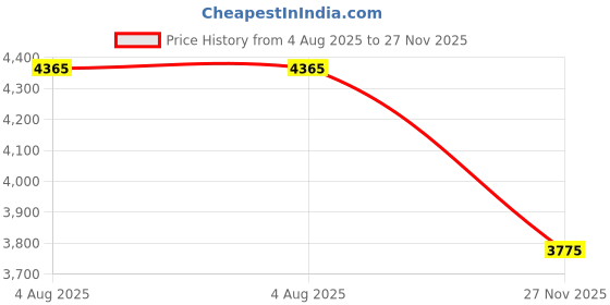 industrybuying.com RS PRO Heavy Duty Power Connector Insert 70A Female 2 Contacts, 2084597 rs pro Price History Graph from 4 Aug 2025 to 27 Nov 2025