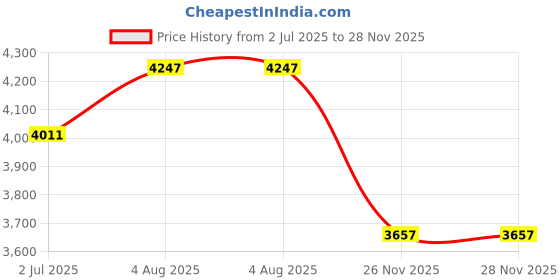industrybuying.com RS PRO Heavy Duty Power Connector Insert 70A Female 2 Contacts, 2084600 rs pro Price History Graph from 2 Jul 2025 to 28 Nov 2025