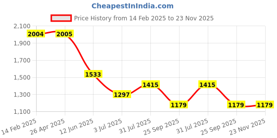 industrybuying.com RS PRO Hemispherical PUR Self Adhesive Feet, 15.7 mm diameter x 7.9 mm height Model No 1735940 (1 Bag of 64) rs pro Price History Graph from 14 Feb 2025 to 23 Nov 2025