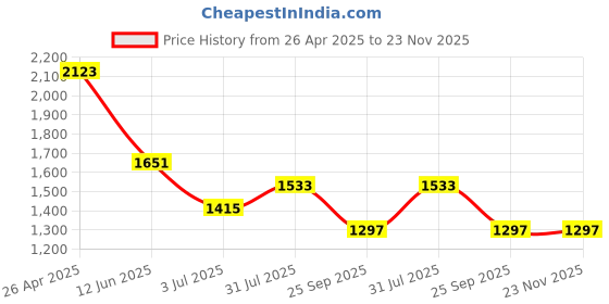 industrybuying.com RS PRO Hemispherical PUR Self Adhesive Feet, 15.7 mm diameter x 7.9 mm height Model No 1735941 (1 Bag of 64) rs pro Price History Graph from 26 Apr 2025 to 23 Nov 2025