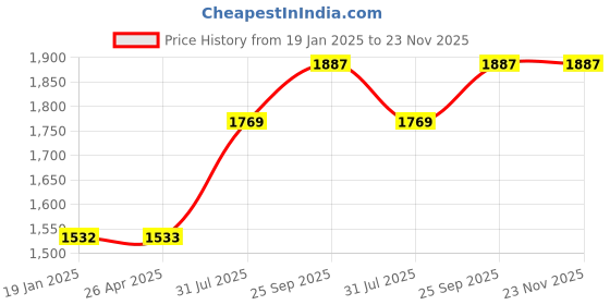 industrybuying.com RS PRO Hemispherical PUR Self Adhesive Feet, 7.9 mm diameter x 2.2 mm height Model No 1735972 (1 Bag of 150) rs pro Price History Graph from 19 Jan 2025 to 23 Nov 2025