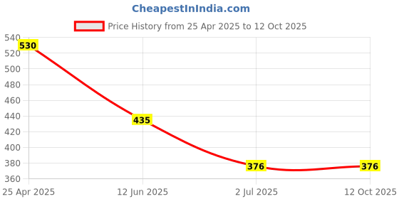 industrybuying.com RS PRO Hex Key, 3 mm Model No 4503519 rs pro Price History Graph from 25 Apr 2025 to 12 Oct 2025