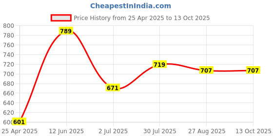 industrybuying.com RS PRO Hex Key, L Shape 10 mm Model No 734955 rs pro Price History Graph from 25 Apr 2025 to 13 Oct 2025