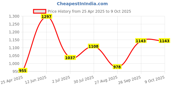industrybuying.com RS PRO Hex Key, L Shape 12 mm Model No 4992436 rs pro Price History Graph from 25 Apr 2025 to 9 Oct 2025