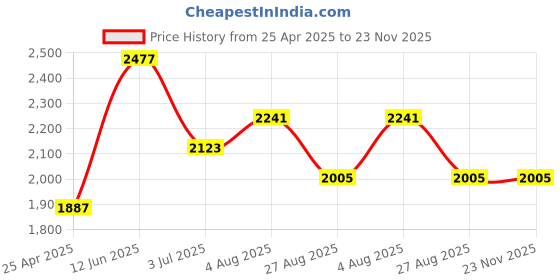 industrybuying.com RS PRO Hex Key, L Shape 14 mm Model No 4992414 rs pro Price History Graph from 25 Apr 2025 to 23 Nov 2025