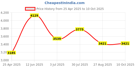 industrybuying.com RS PRO Hex Key, L Shape 19 mm Model No 4992442 rs pro Price History Graph from 25 Apr 2025 to 10 Oct 2025