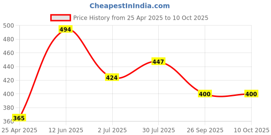 industrybuying.com RS PRO Hex Key, L Shape 3/16in Ball End Model No 735223 rs pro Price History Graph from 25 Apr 2025 to 10 Oct 2025