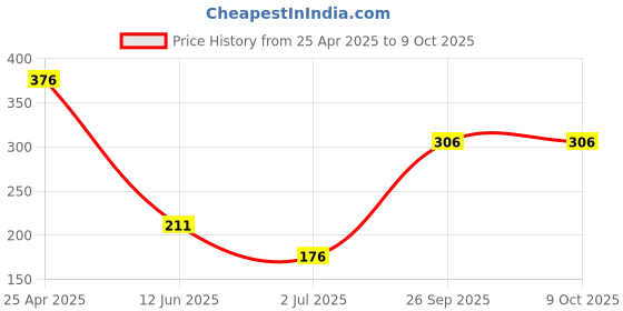 industrybuying.com RS PRO Hex Key, L Shape 5 mm Ball End Model No 735100 rs pro Price History Graph from 25 Apr 2025 to 9 Oct 2025