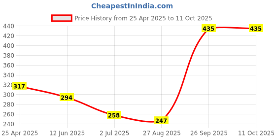 industrybuying.com RS PRO Hex Key, L Shape 6 mm Ball End Model No 735116 rs pro Price History Graph from 25 Apr 2025 to 10 Oct 2025