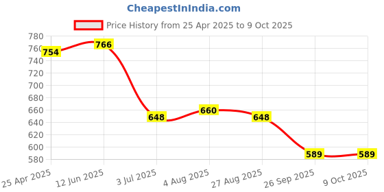 industrybuying.com RS PRO Hex Key, L Shape 8 mm Model No 609512 (Pack of 5) rs pro Price History Graph from 25 Apr 2025 to 9 Oct 2025