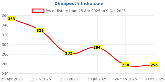 industrybuying.com RS PRO Hex Key, L Shape 8 mm Model No 734949 rs pro Price History Graph from 25 Apr 2025 to 9 Oct 2025